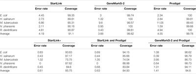 StartLink and StartLink+: Prediction of Gene Starts in Prokaryotic Genomes